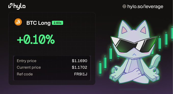 The image shows a trading dashboard from hylo.so/leverage displaying a BTC Long position with 2.60x leverage, a +0.10% gain, an entry price of $1.1690, and current price of $1.1702, alongside a cartoon cat mascot wearing sunglasses in front of a green candlestick chart. It illustrates the leveraged BTC exposure on Solana mentioned in the post, highlighting the platform's xBTC leverage trading features.