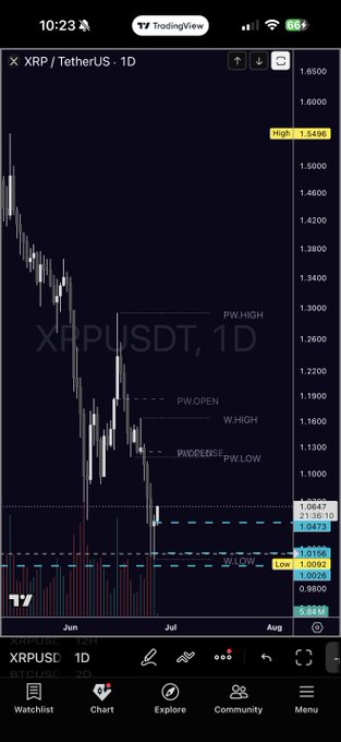 A TradingView 1-day candlestick chart of XRP/USDT shows the asset's sharp decline to a low of $1.0082, with key support levels marked including 0.78 Fib at $1.0363 and a weekly pivot range (PW HIGH $1.2973, PW LOW $0.9923), illustrating how lower bids below $1 risk being left behind as XRP appears to be confirming higher support.
