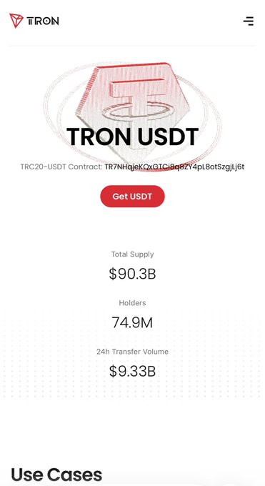 This image is a TRON webpage highlighting USDT (TRC20-USDT) statistics, prominently displaying the **TRC20-USDT Contract (TR7NHqjeKQxGTCi8q...ZY4pL8otSzgjIJ6t)**, a **$90.3B total supply**, **74.9M holders**, and a **$9.33B 24-hour transfer volume**. It supports the post's claim that over **$90 billion in USDT** is circulating on the TRON network, underscoring strong on-chain liquidity and activity independent of short-term price sentiment.