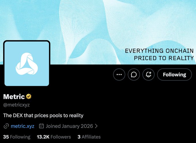 The image shows an X profile page for **Metric (@metricxyz)**, described as “The DEX that prices pools to reality,” with the banner text “EVERYTHING ONCHAIN PRICED TO REALITY” and **35 Following, 13.2K Followers, and 3 Affiliates**. It accompanies a post presenting Metric as a next-generation DEX with ex-Uniswap team members, claiming **$1.5B volume and $13M TVL in six days**, and noting availability on Robinhood, BNB, and ETH.