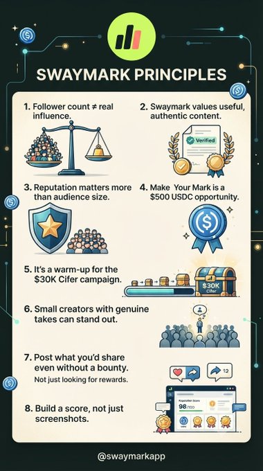 An infographic titled 'SWAYMARK PRINCIPLES' listing eight principles for content creators and influencers.