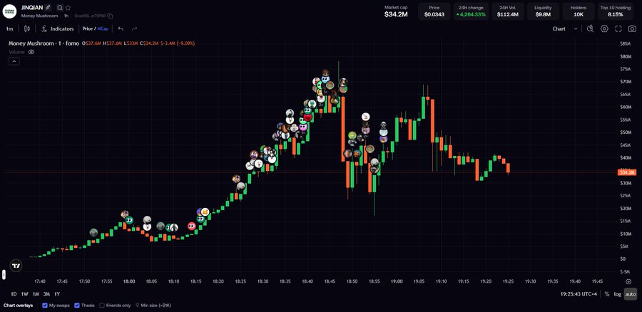 The image shows a DexScreener candlestick chart for token "JINQIAN / Money Mushroom" with the ticker $JINQIAN, displaying a market cap of $34.2M, price of $0.0343, and 24-hour volume of $112.4M. The chart illustrates the token's rapid price spike to roughly $70M market cap around 18:40 UTC before crashing down, with social media profile icons scattered along the price action highlighting the speculative buzz—visually supporting the post's claim about the coin hitting an $80M market cap in under two hours before retracing.