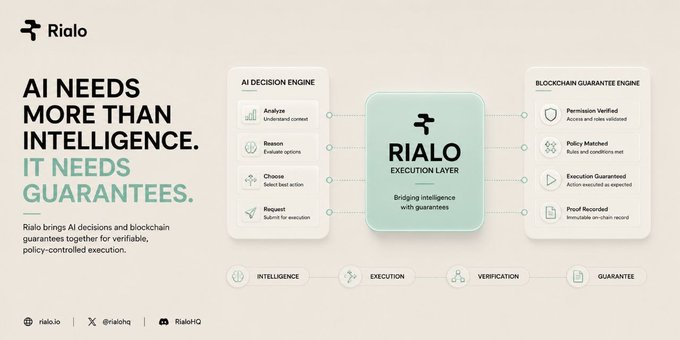 Rialo promotional graphic with the tagline 'AI NEEDS MORE THAN INTELLIGENCE. IT NEEDS GUARANTEES,' illustrating how Rialo bridges AI decisions and blockchain guarantees for verifiable, policy-controlled execution.