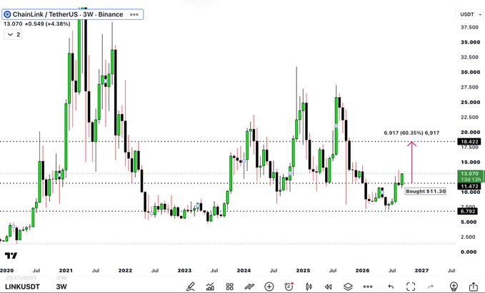 A TradingView candlestick chart of Chainlink (LINK/USDT) on Binance in a 3-week timeframe shows the price at $13.07, up 4.38%, with annotations indicating a recent purchase at $11.30 and a macro target of 6.917 (60.35%) above current levels, illustrating the post's point that LINK's first macro upside target is already in progress.