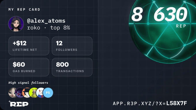 A digital 'REP CARD' for user @alex_atoms displaying 8,630 REP (ranking in top 8% as 'roko'), with stats showing +$12 lifetime net, 12 followers, $60 gas burned, and 800 transactions.