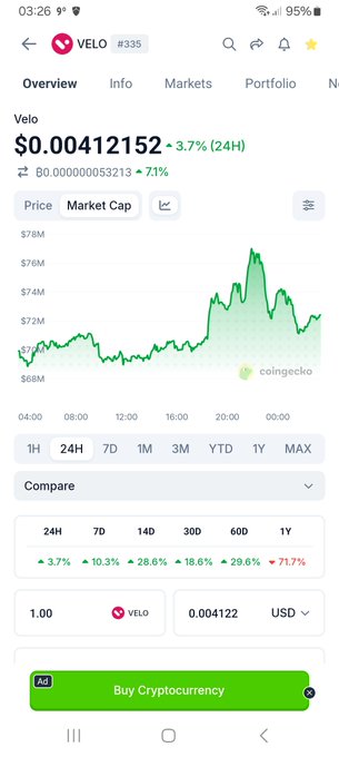 CoinGecko app showing VELO cryptocurrency at $0.00412152, down 3.7% (24H), with a 24-hour price chart on a mobile interface.