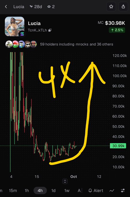 A cryptocurrency price chart for the token 'Lucia' (ticker TcnKJkTLh) showing a 4x pump annotation in yellow marker, with a market cap of $30.98K and 2.5% increase.