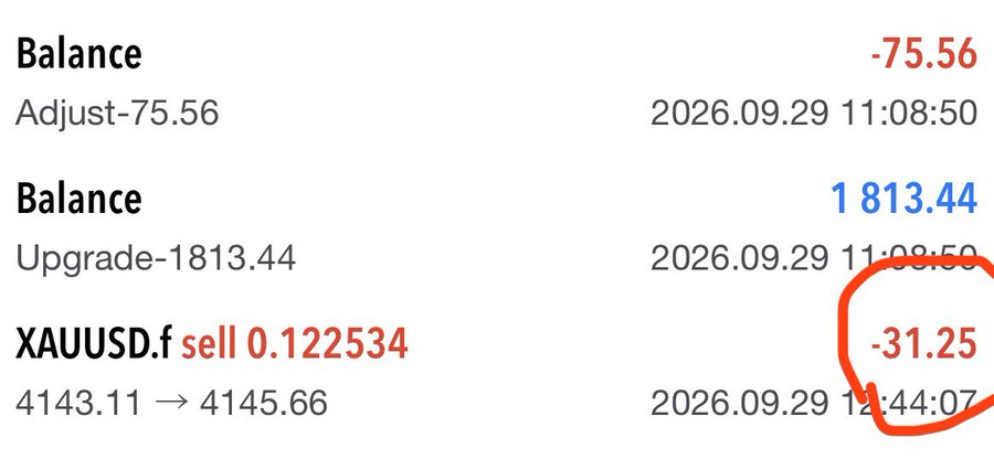 A trading account statement showing a balance of -75.56, an upgrade of 1813.44, and an XAUUSD.f sell of 0.122534 from 4143.11 to 4145.66, with a loss of -31.25 circled in red on 2026.09.29.