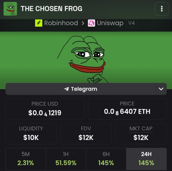 A trading dashboard for "THE CHOSEN FROG" token shows a price of $0.04121 (0.000006407 ETH), liquidity of $10K, and a market cap of $12K, with a 145% surge in both the 6H and 24H timeframes—highlighting the meme coin's rapid gains alongside the user's bullish post about adding to their $PEPE position.