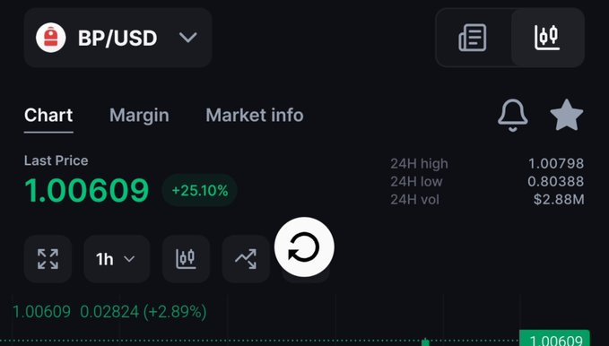 A trading interface for the BP/USD pair showing a last price of 1.00609, up +25.10%, with a 24H high of 1.00798, low of 0.80388, and volume of $2.88M.