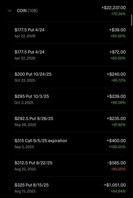 The image shows a portfolio of COIN (Coinbase) options trades totaling +$22,237.00 (+70.34%), with notable gains including a +$1,051 return on a $325 Put expiring 8/15/25 and a -$585 loss on a $312.5 Put expiring 8/22/25. This supports the post's context by demonstrating the trader's historical success trading COIN options, suggesting their consideration of re-entering the position as crypto markets heat up.