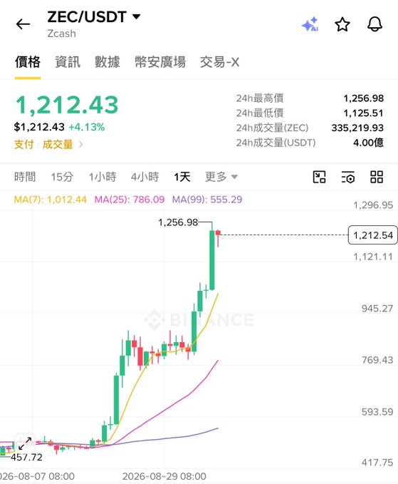 A Binance trading chart for ZEC/USDT showing a price of 1,212.43 (+4.13%) with a candlestick chart displaying a recent upward trend.