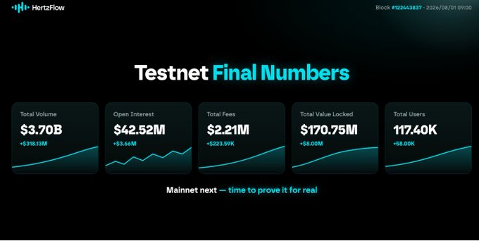 A 'HertzFlow' Testnet Final Numbers dashboard displaying Total Volume ($3.70B), Open Interest ($42.52M), Total Fees ($2.21M), TVL ($170.75M), and Total Users (117.40K).