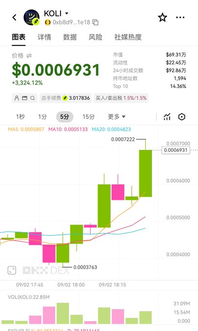 A cryptocurrency trading chart for the token KOLI (contract 0xb8d9...1e18) shows a price of $0.0006931 with a +3,324.12% gain, featuring a 5-minute candlestick view with moving averages MA5, MA10, and MA20.
