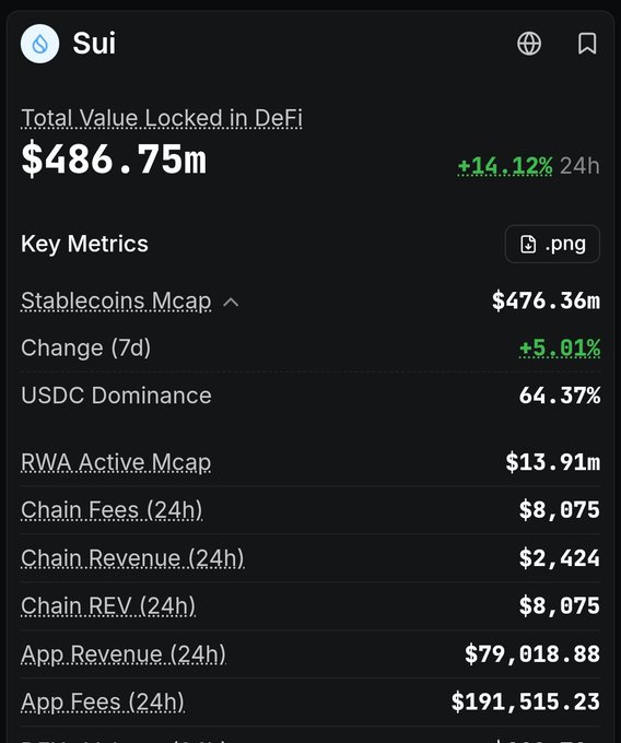 A mobile screenshot showing Sui blockchain statistics, including Total Value Locked in DeFi of $486.75m (+14.12% 24h), along with key metrics for stablecoins, RWA, chain fees, revenue, and app revenue.