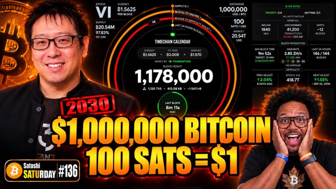 A YouTube thumbnail for 'Satoshi Saturday #136' features Jack Dorsey on the left and another man on the right, with bold text predicting '$1,000,000 BITCOIN' and '100 SATS = $1' by 2030, set against a Bitcoin dashboard.
