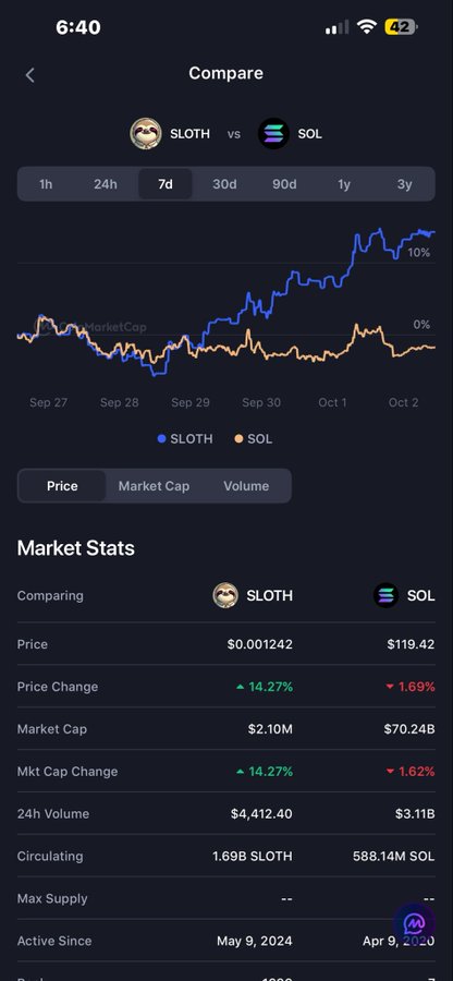 A mobile app screen comparing 7-day price charts and market stats for two cryptocurrencies, showing SLOTH with a 14.27% increase to $0.001242 and SOL with a 1.69% decrease to $119.42.
