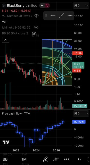 A TradingView chart showing BlackBerry Limited (BB) stock priced at $8.21, down 5.96%, with technical indicators including Ichimoku and BB 20 SMA.