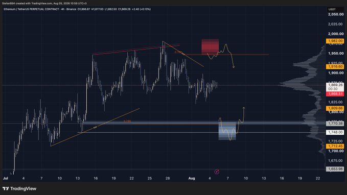 The image shows an Ethereum (ETHUSDT) 4-hour candlestick chart from Binance on TradingView, dated August 5, 2026, with the price at $1,868.87 trading near key support levels around $1,770 and $1,725, highlighted by red and blue horizontal bands. The red shaded box near $2,025 and the blue shaded box near $1,775 visually represent the trader's marked zones for opening new positions, corresponding to the post's advice to avoid entering at the current POC (Point of Control) level.