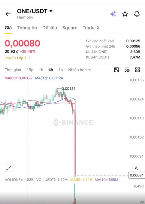 A Binance cryptocurrency chart showing the ONE/USDT (Harmony) trading pair with a price of 0,00080, down 35.48%, displaying a sharp price drop on a 4-hour timeframe.
