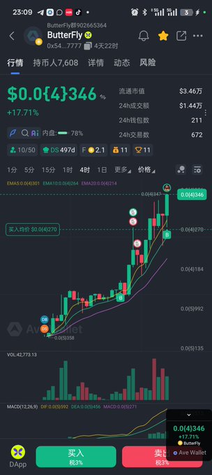 A cryptocurrency trading chart displayed on the Ave Wallet app shows the token "ButterFly" (0x54...7777) trading at $0.0{4}346, up 17.71% in 24 hours with a market cap of $3.46M and relatively low volume, visually supporting the post's claim of it being an emerging "dark horse" asset with minimal sell pressure on the order book.