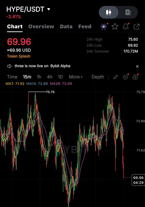 $HYPE is ahead of Sol by 14 points with a difference of 5 points, while Sol has been behind by 2 points during an average of 7 points per day for the past 5 days.