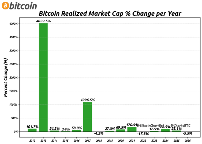 A bar chart titled "Bitcoin Realized Market Cap % Change per Year" displays annual percentage changes from 2012 to 2026, with notable highs of 4022.5% in 2013 and 1096.5% in 2017, and recent figures showing 38.1% in 2025 and -5.5% in 2026, aligning with the post highlighting Bitcoin's projected -5.5% realized market cap change for 2026.