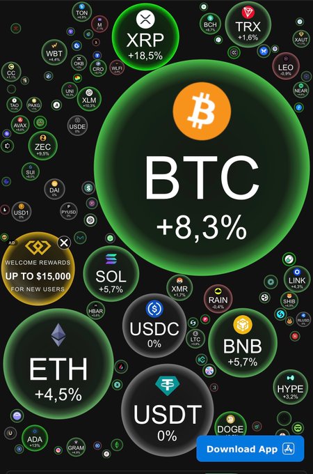 A cryptocurrency visualization featuring BTC (+8.3%) as the largest green bubble, surrounded by other crypto tokens including ETH (+4.5%), XRP (+18.5%), SOL (+5.7%), BNB (+5.7%), and USDT (0%), with a Binance 'Download App' button.