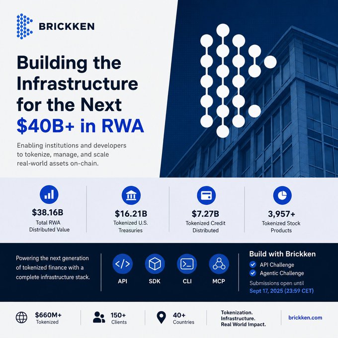 A marketing graphic for 'BRICKKEN' titled 'Building the Infrastructure for the Next $40B+ in RWA,' displaying statistics like $38.16B Total RWA, $16.21B Tokenized Treasuries, and developer tools (API, SDK, CLI, MCP).