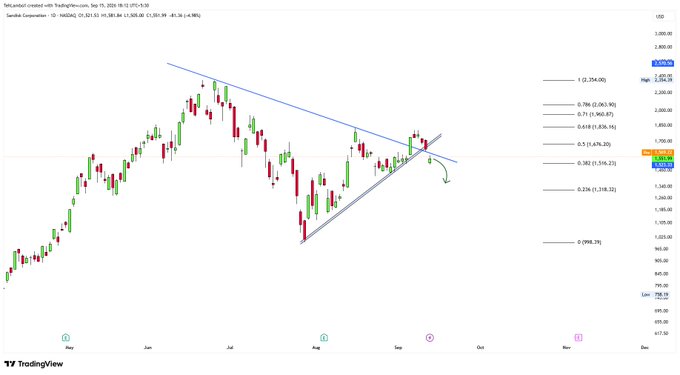 A TradingView candlestick chart for NASDAQ (NAS100) showing a descending triangle pattern with Fibonacci retracement levels, indicating a potential bearish breakdown.