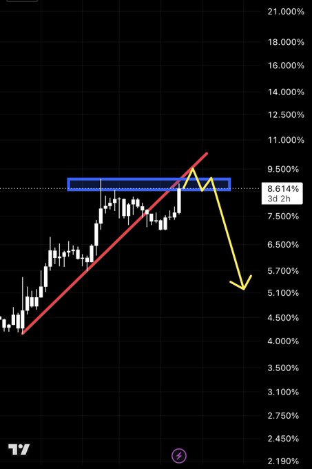This image shows a USDT chart with a line graph, which displays the upward trend of the currency over time. The title of the image reads "USDT.D Acquisition", and a small caption indicates that the offer zone has reached its peak and is now retesting the ascending trend. The post mentions that it's God willing the upward trend will fail and that the market is currently positive for USDT. This information suggests that there might be some resistance or challenges ahead in terms of price movements, but investors should remain optimistic due to the upward trend observed in the chart.