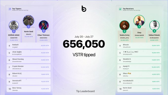 A Tip Leaderboard graphic for the period July 20–July 27 shows 656,050 VSTR tipped, with Top Tippers led by Kerim Sesli and Top Receivers led by 'Ossy'.