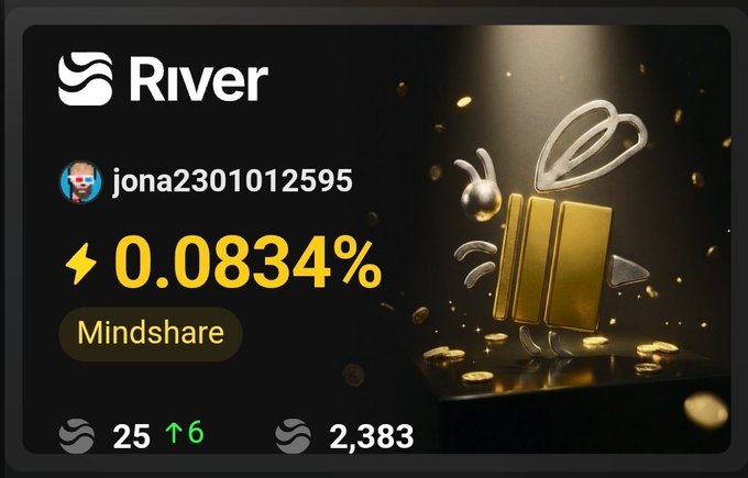 A River platform dashboard for user 'jona2301012595' showing a 0.0834% mindshare increase, with 25 (up 6) and 2,383 metrics displayed alongside a gold gift box graphic.