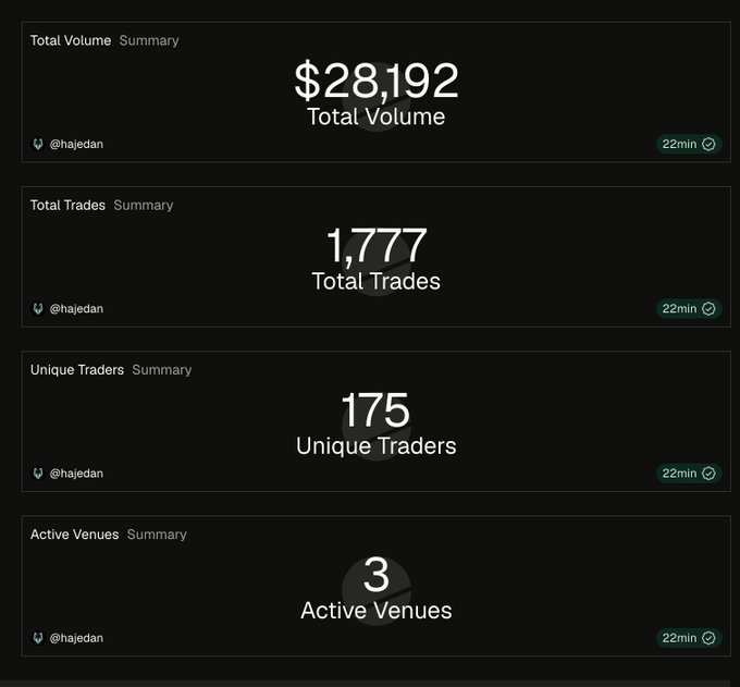 A dashboard summary from user @hajedan displays Cronos network metrics showing $28,192 in total volume, 1,777 total trades, 175 unique traders, and 3 active venues, all refreshed 22 minutes ago. The 175 unique traders figure supports the post's claim about declining active user engagement on Cronos, illustrating the downtrend from 180 to 175 weekly active traders.