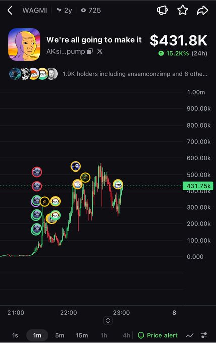 A cryptocurrency trading chart shows the 'WAGMI' (We're all going to make it) token at $431.8K with a 15.2K% gain, referencing the AKASi pump on the Solana blockchain.