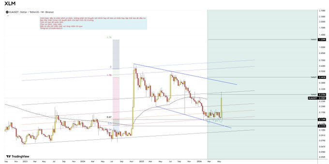 A TradingView weekly chart of XLMUSDT on Binance showing price action with Fibonacci levels, trend lines, and Fibonacci projections across 2024-2025.