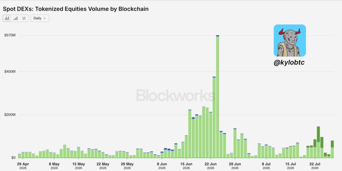 A bar chart titled 'Spot DEXs: Tokenized Equities Volume by Blockchain' from Blockworks showing daily volume trends from late April to late July, with a notable spike around June 22 and a watermark of @kyloBTC with a cartoon avatar.