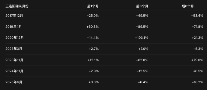 A dark-themed data table titled "三连阳确认月份" (Three Consecutive Green Candles Confirmed Month) shows Bitcoin's historical price performance following seven instances of three consecutive monthly green candles from 2017 to 2025, with columns for returns after 1 month, 3 months, and 6 months—revealing that most occurrences (such as 2019年4月 at +60.8%/+89.5%/+71.8% and 2023年11月 at +12.1%/+62.0%/+79.0%) led to further gains, though some like 2017年12月 (-25.0%/-49.5%/-53.4%) and 2025年6月 (+8.0%/+6.4%/-18.2%) resulted in subsequent declines, supporting the post's claim that 5 out of 7 times BTC continued rising in the following month.