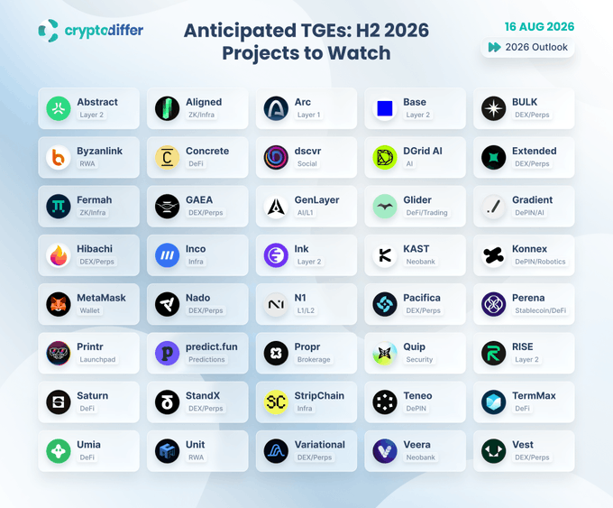Cryptodiffer infographic titled 'Anticipated TGEs: H2 2026 Projects to Watch' dated 16 Aug 2026, featuring a grid of crypto projects including Abstract, Aligned, Arc, Base, BULK, Byzanlink, Concrete, dscvr, DGrid AI, and more.