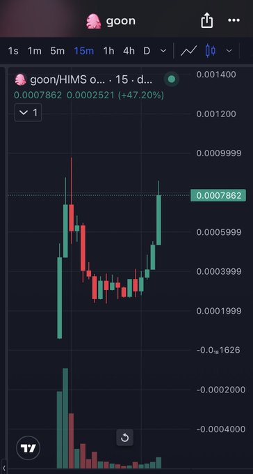 A cryptocurrency candlestick chart for the token 'goon' (goon/HIMS pair) on TradingView showing a 15-minute timeframe with a +47.20% price increase to 0.0007862.