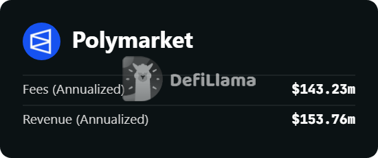 A Polymarket information graphic showing DefiLlama data with Fees (Annualized) at $143.23m and Revenue (Annualized) at $153.76m.