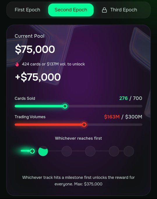 A dashboard for the "Second Epoch" showing a current pool of $75,000 with progress trackers, including 276/700 cards sold and $163M/$300M in trading volumes, needing 424 more cards or $137M in volume to unlock another $75,000 toward the maximum $375,000 reward.