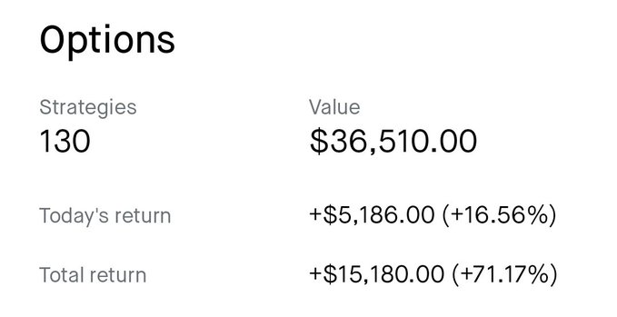 An options trading account with 130 positions totaling $36,510.00 in value, showing today's return of +$5,186.00 (+16.56%) and total return of +$15,180.00 (+71.17%), likely illustrating significant gains from $GME options positioning referenced in the post.