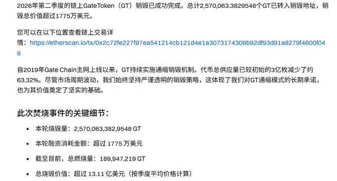 A Chinese announcement about GateToken (GT) Q2 2026 token burn, stating 2,570,063.3829548 GT worth over $17.75 million was burned, bringing total burns to 189,947,219 GT valued at over $1.311 billion, with an Etherscan link for transaction details.