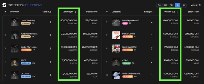A screenshot of the VeVe trending collectibles dashboard highlights (in green boxes) the 30-day sales volumes for top digital collectibles, including "I Have You in My... (#01 Dean Cain)," "#01 Eduardo Ross...," "Spider-Man: Miles...," "R2-D2," "On Guard," "Luke Skywalker's X...," "Marvel Comics," "Giant-Size X-Men," "C-3PO," and "Yoda - One With The..." — with volumes ranging from ~6.4M to ~90M OMI and StackR Floor prices in OMI/USD. The post teases an upcoming "USDC → Collectibles" feature on VeVe (@veve_official) tied to StackRworld (@StackRworld), suggesting users will soon be able to purchase these trending NFTs using USDC stablecoin instead of OMI.