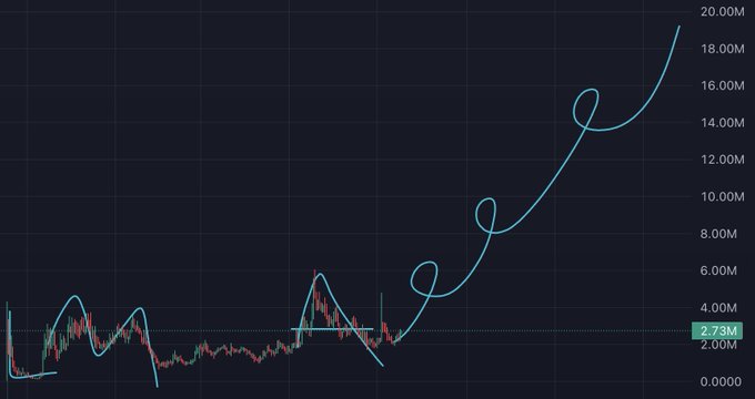 A financial chart displays a candlestick pattern with a smooth blue curve overlaying the data, transitioning from relatively flat values around the 2.73M baseline on the left to a steeply ascending trajectory reaching nearly 20.00M on the right, accompanied by playful annotations of loops and a small airplane drawn into the upward trend. The chart humorously visualizes the post's sentiment about "whales" driving exponential, decade-long gains—painting a satirical "LMAO" price projection that defies gravity with whimsical doodles suggesting an unstoppable moonshot.