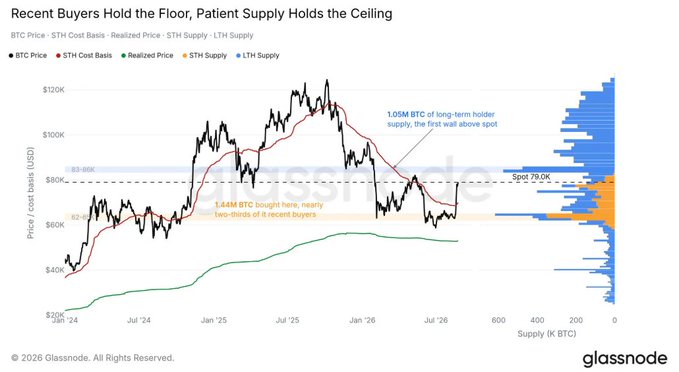 A Glassnode chart titled 'Recent Buyers Hold the Floor, Patient Supply Holds the Ceiling' displaying BTC Price, STH Cost Basis, Realized Price, and supply metrics over time.
