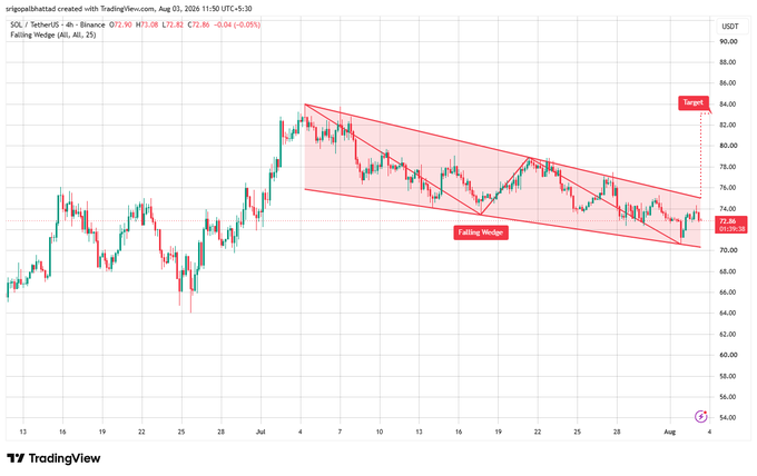 A TradingView candlestick chart for SOL / TetherUS (4h timeframe on Binance) showing a 'Falling Wedge' pattern with a current price of 72.86 USDT and a 'Target' line marked around 84.00.