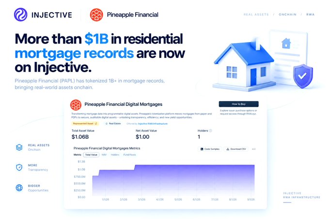 A promotional graphic for Injective and Pineapple Financial announcing that 'More than $1B in residential mortgage records are now on Injective,' featuring a digital house icon and charts showing the $1.06B Total Asset Value.