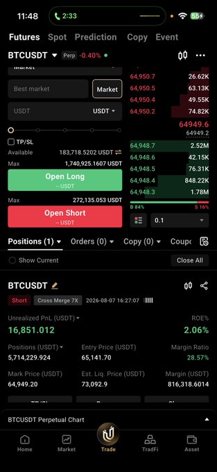 A mobile trading app screenshot showing a BTCUSDT perpetual futures position with an unrealized PnL of $16,851.012, a Short position of 5,711,229.924 USDT, and entry price at 65,141.70, with market price at 64,949.20. The TP/SL section is highlighted, supporting the post's suggestion to move the stop loss to breakeven on the Bitcoin trade.
